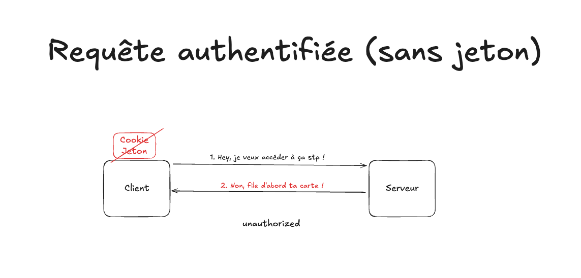 Ce qu'il se passe quand on fait une requête sur une route protégée sans jeton d'authentification